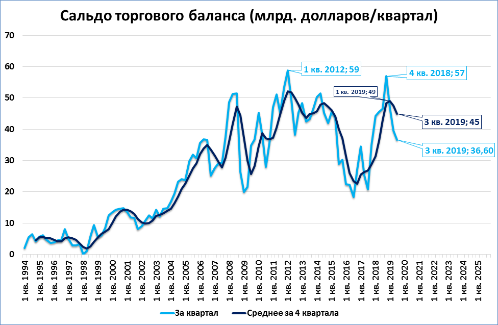 Рост торгового баланса всегда свидетельствует об успехах