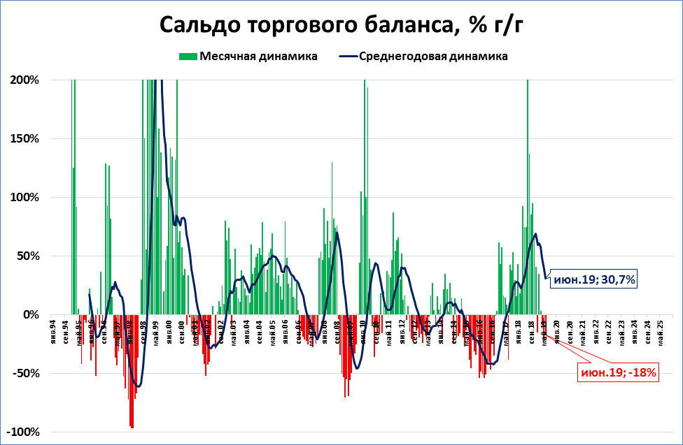 Сальдо торгового баланса РФ 2020. Сальдо торгового баланса РФ график. Торговый баланс России график. Таблица сальдо торгового баланса России.