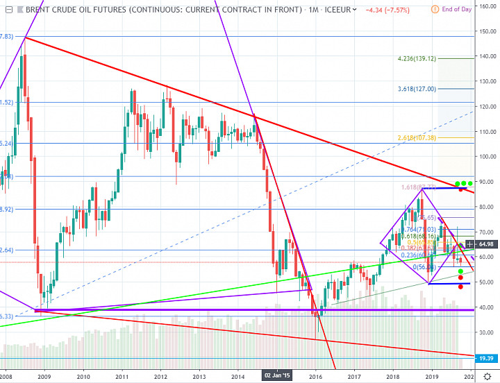 График нефти бренд