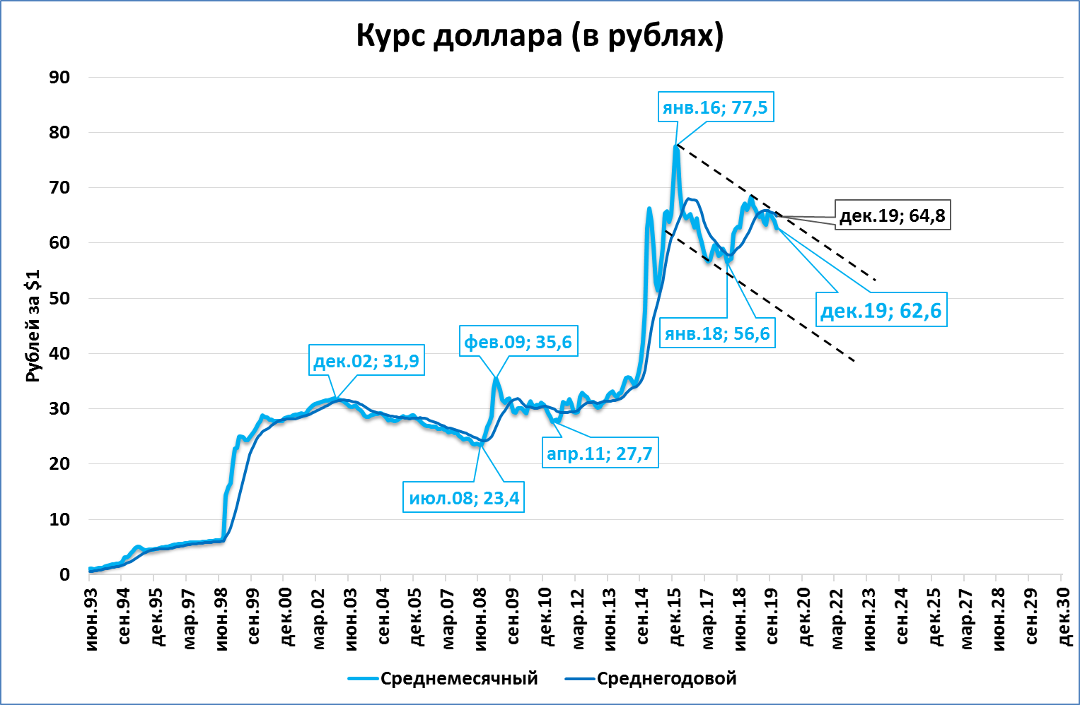 Динамика роста доллара за месяц. Курс рубля к доллару график. График роста доллара. Рост доллара по годам. Максимальный доллар за все время