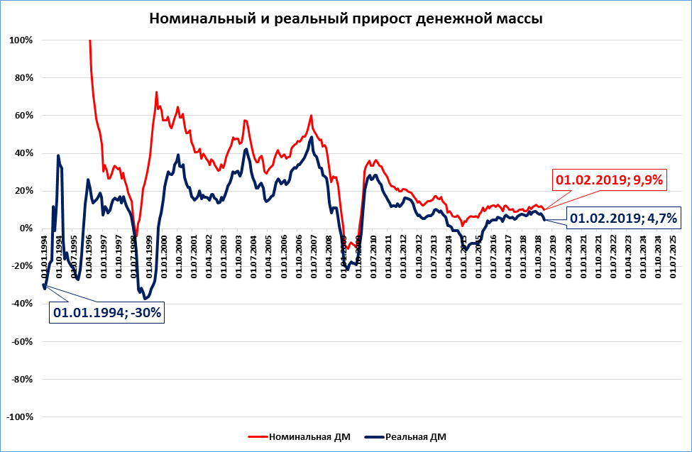 Номинальный рост. Прирост реальной денежной массы график. Денежная масса в России 2021. Динамика денежной массы РФ 2018 2020. Рост денежной массы.