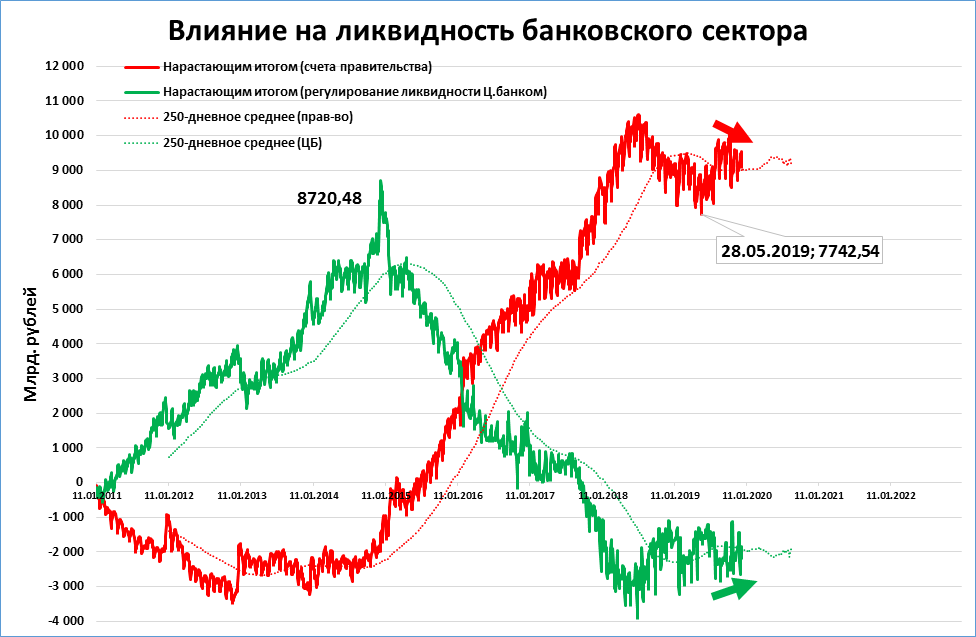 Санкции российским банкам. Ликвидность банковского сектора. Уровень ликвидности банка. Ликвидность график. Банковский сектор России.