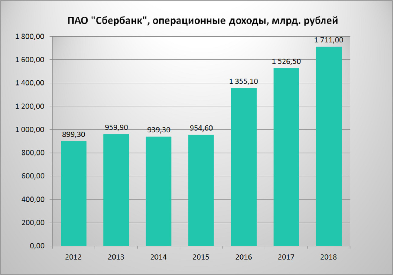 Чистая прибыль сбербанка по годам. Анализ динамики непроцентных расходов. Что такое сбербанк доход. Прибыль сбербанка по годам. Чистая прибыль сбербанка.