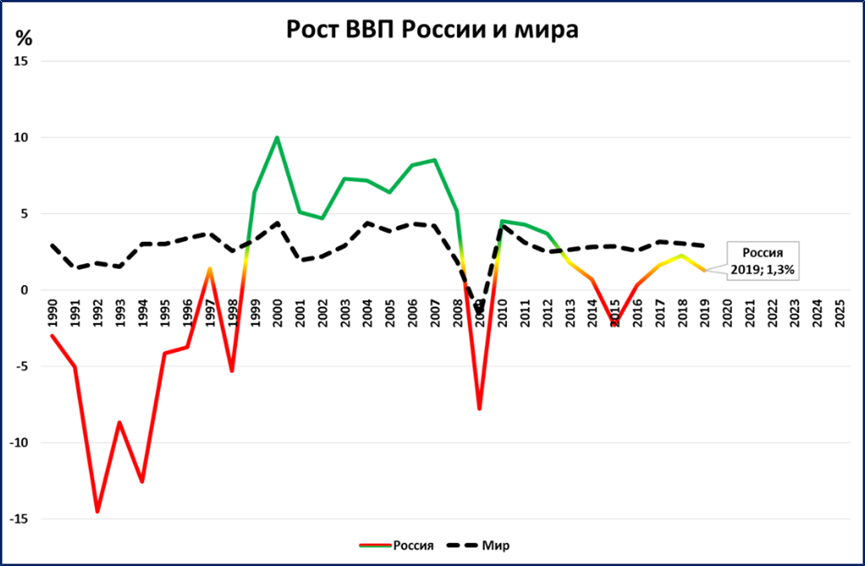 Реальный рост ввп. Рост ВВП при Путине. Рост ВВП России при Путине. ВВП России при Ельцине. Рост ВВП при Ельцине.