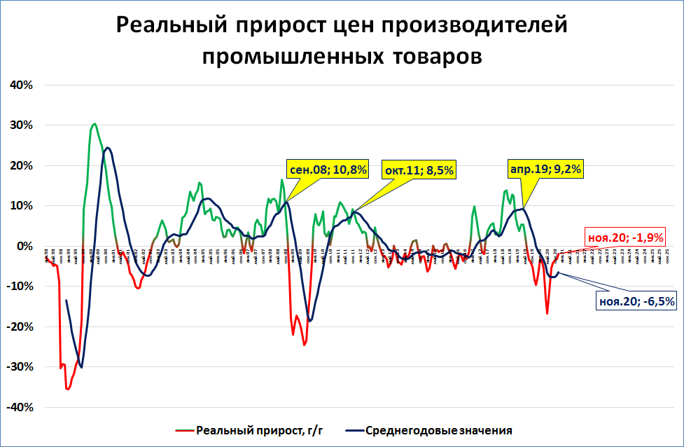 Время роста. Цена производителя. Замедление темпов инфляции выгодно. Инфляция в России кризис 2007. Кому выгодно замедление темпов инфляции.