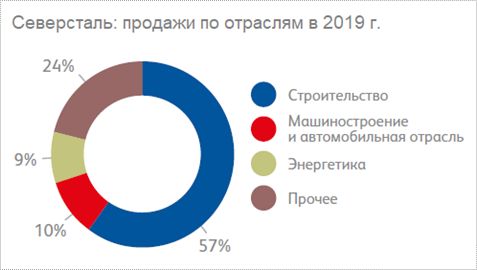 Северсталь находится. Структура продаж Северстали. Структура сбыта Северсталь. Северсталь продажи по отраслям. Северсталь сфера деятельности.