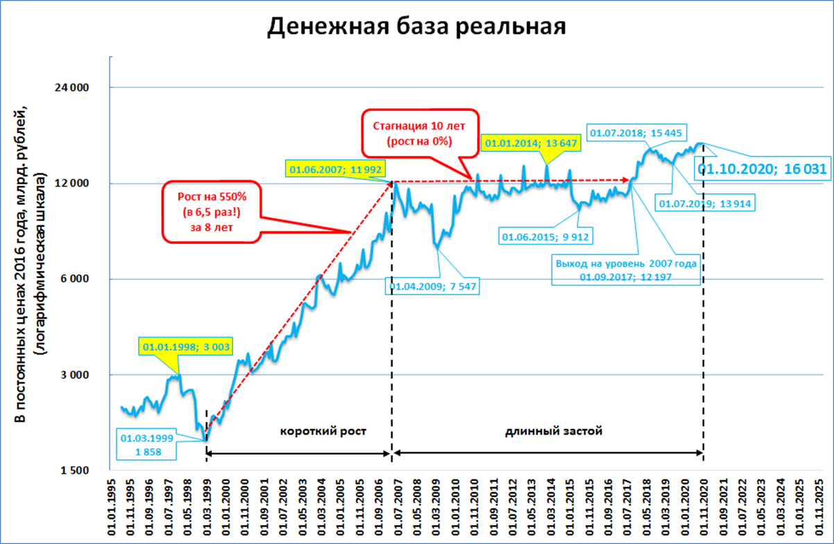 Нулевой рост. Рост экономики в 1999. Денежная база это в экономике. Экономика России в 1999 году. Экономический рост России на 1999 год.