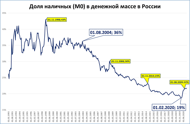 Курс цб за 10 лет