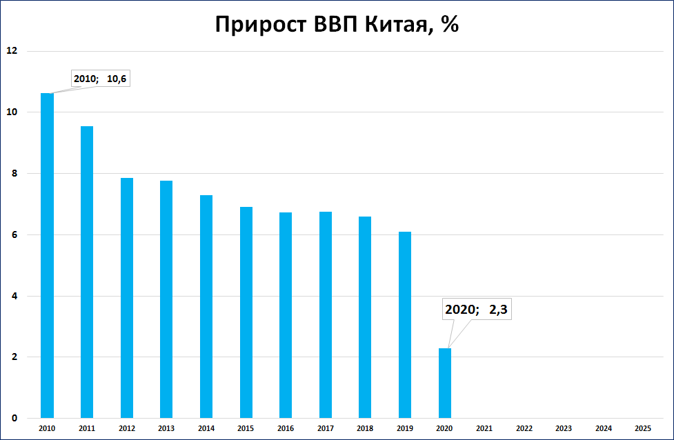 Ввп китая