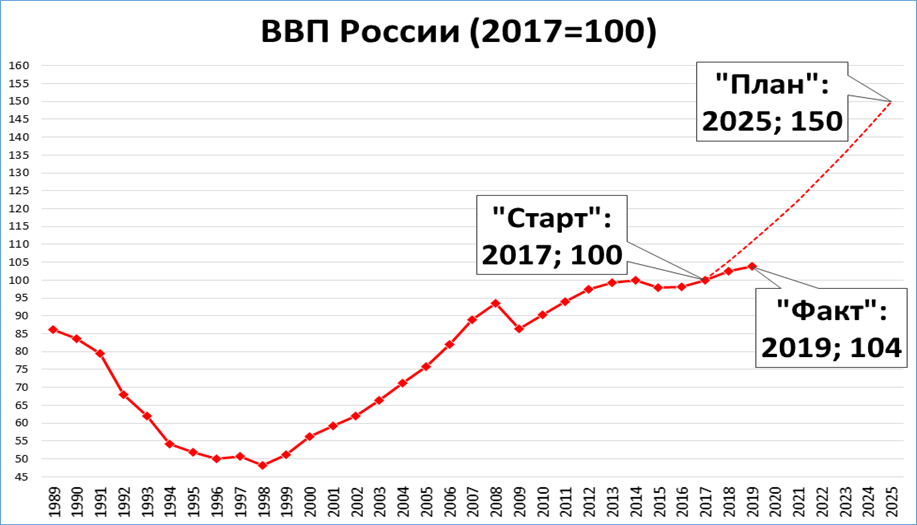 Сложный план ввп