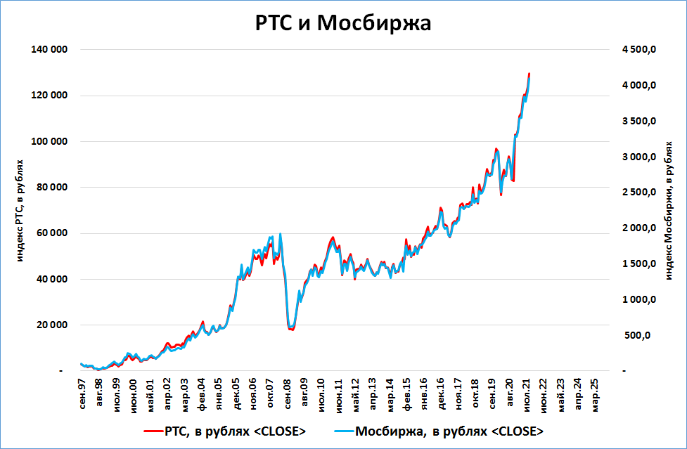 Курс доллара мосбиржа. Индекс РТС С 1995. Индекс МОСБИРЖИ И индекс РТС В реальном времени сегодня.