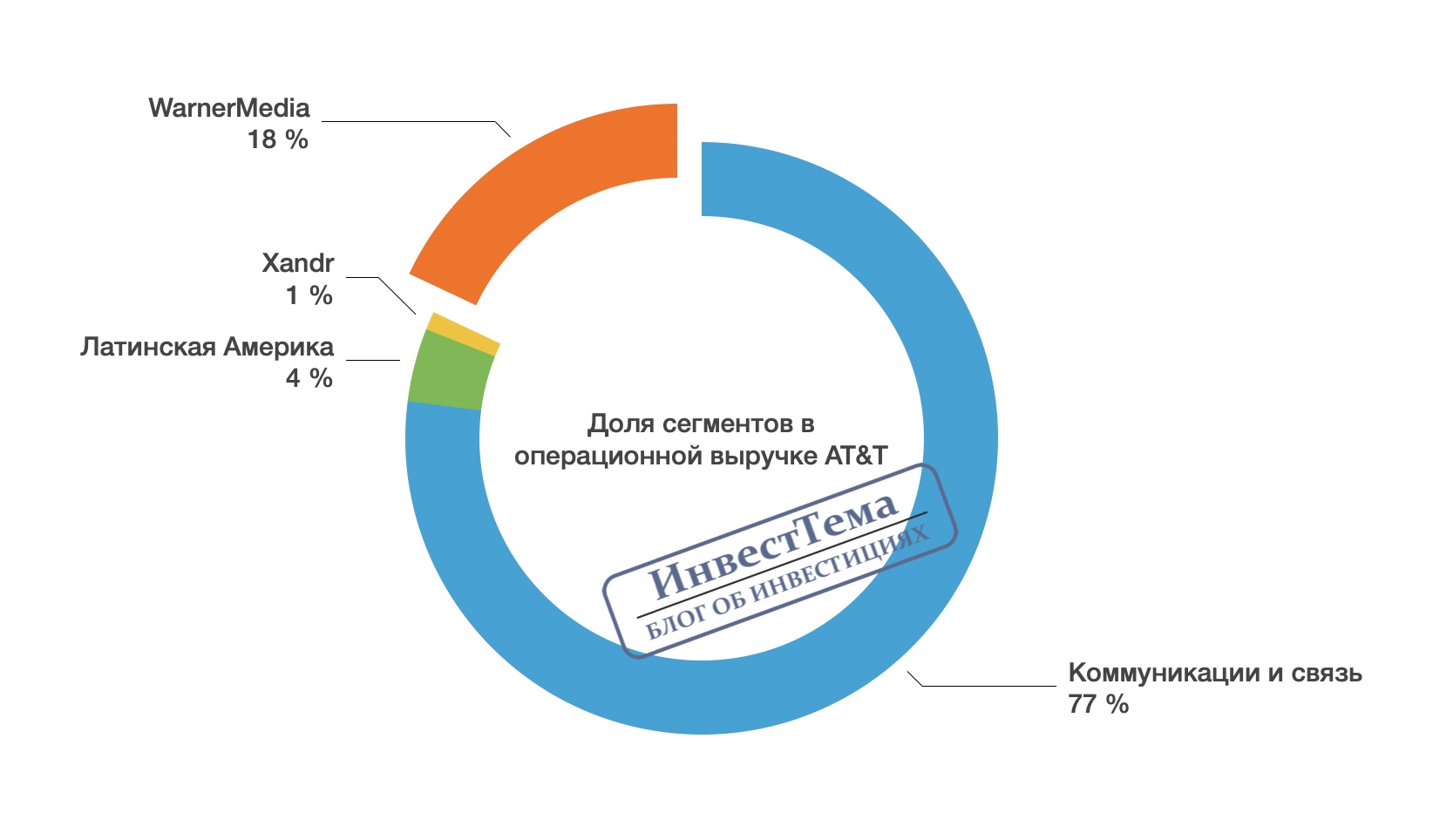 Сегменты телефонов. Сегменты бизнеса. Сегменты бизнеса по выручке. Сегменты по выручке сегменты бизнеса.