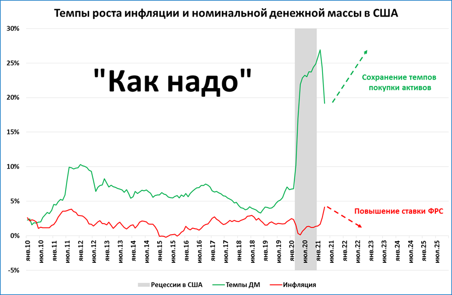 Устойчиво высокая инфляция. Инфляция в России и США график. Инфляция и ставка ФРС США. Инфляция и ставка ФРС. Динамика инфляции в США.