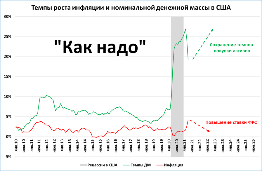 Цен и высокой инфляции. Инфляция в России и США график. Инфляция и ставка ФРС США. Инфляция и ставка ФРС. Динамика инфляции в США.