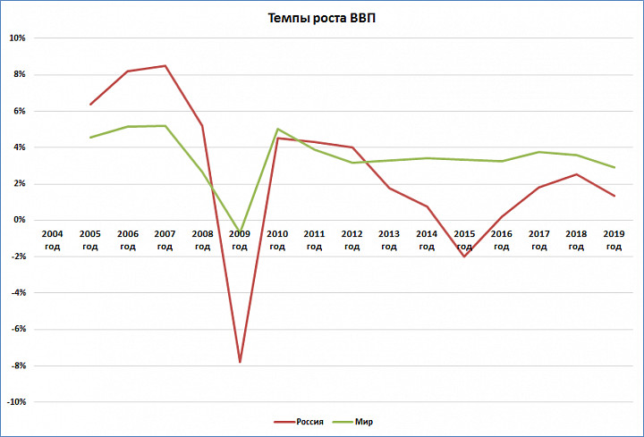 Темп роста ввп. Рост ВВП РФ 2021. Темпы экономического роста России 2021. Темпы роста ВВП России график. Темпы роста ВВП России 2021.