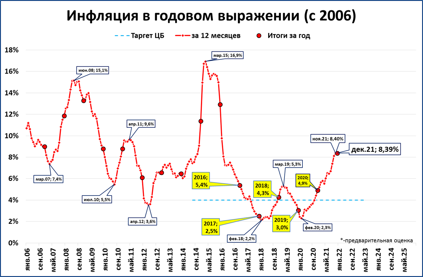 Среднегодовой уровень инфляции. Динамика инфляции в России с 1990 года по 2020. Инфляция в РФ по годам график. График инфляции в России по годам 2020-2022. График инфляции в России по годам.
