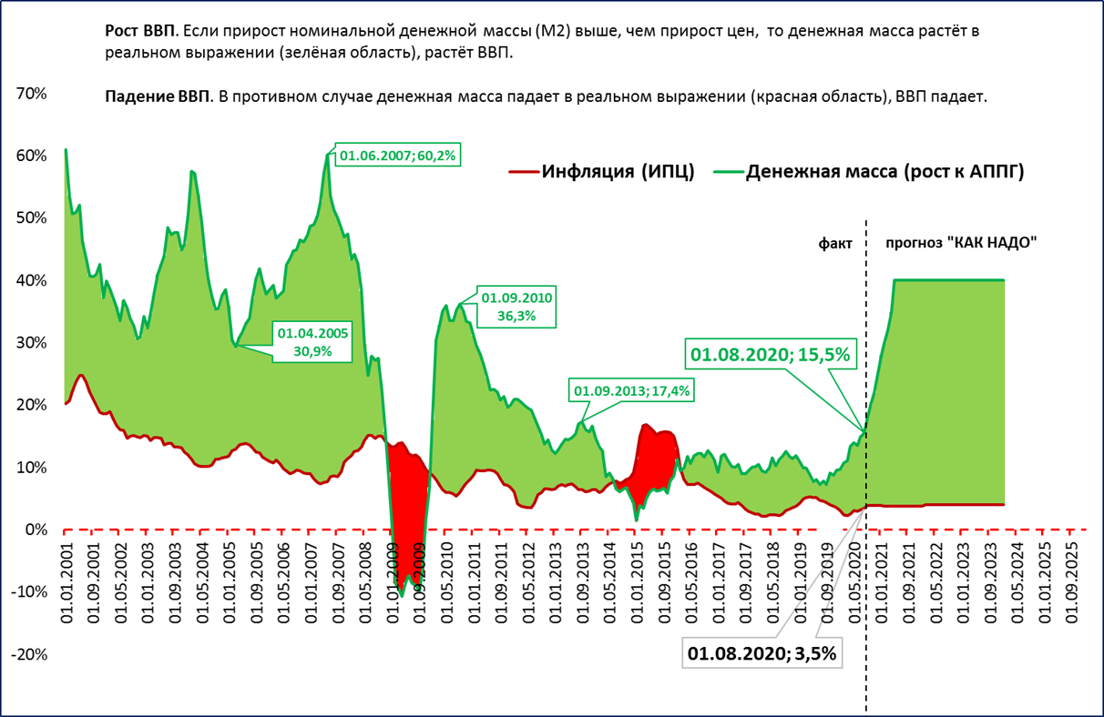 Валовой рост. Темпы роста ВВП России 2021. Прирост денежной массы. Рост ВВП России по годам. Сокращение денежной массы.