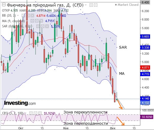 Фьючерс на газ 7.24