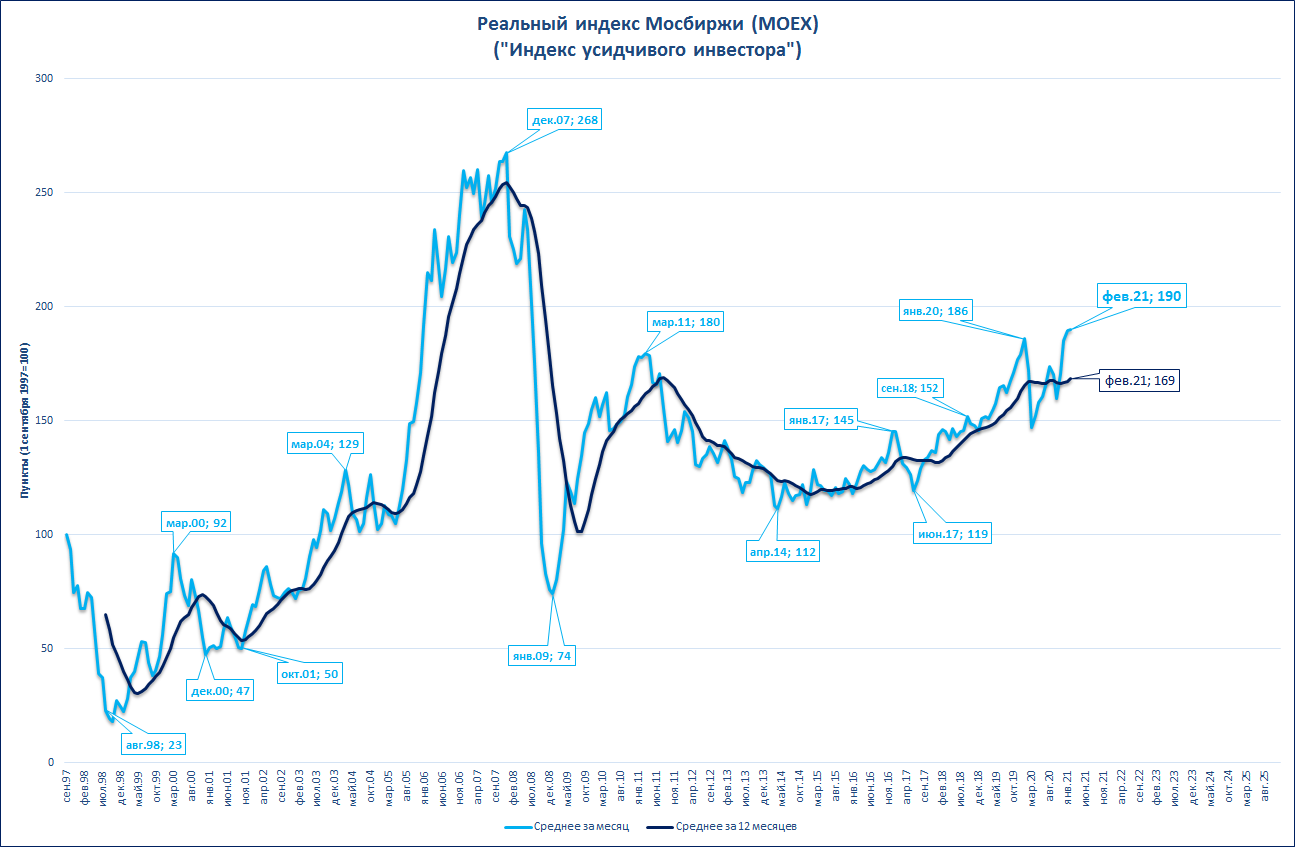 Индекс реальной. Мосбиржа график. Индекс МОСБИРЖИ график. Индекс Московской биржи график. Индекс МОСБИРЖИ,индекс РТС.