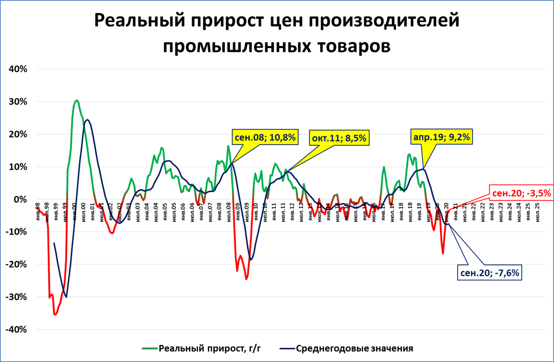 Замедление темпа инфляции непосредственно выгодно. Ускорение инфляции. Цена производителя. Кризис 2014 года в России графики инфляции. Замедление темпов инфляции выгодно.