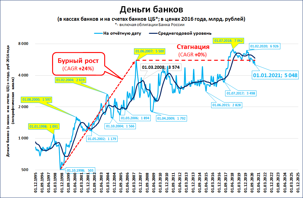 Рост экономики 2004. Динамика изменения обязательных резервов. График банков с 2013. Экономике рост деньги.