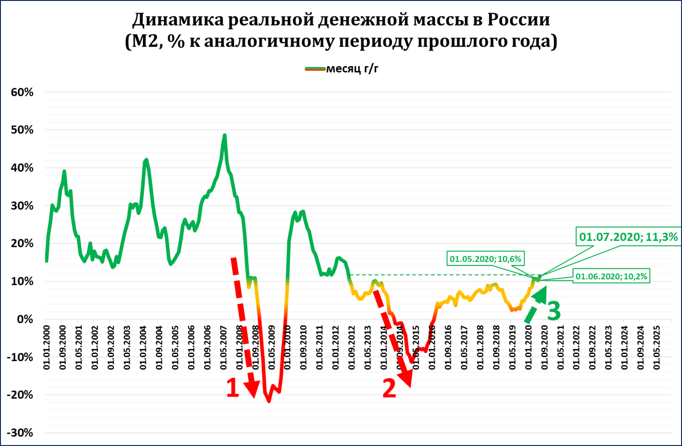 График 2020 год. График ВВП И денежной массы в России. Рост денежной массы в России 2022. Денежная масса в России 2021. Динамика денежной массы в России.