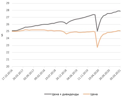 Доход 25. Инвестмент дивиденды. Ruse ETF дивиденды 2021.