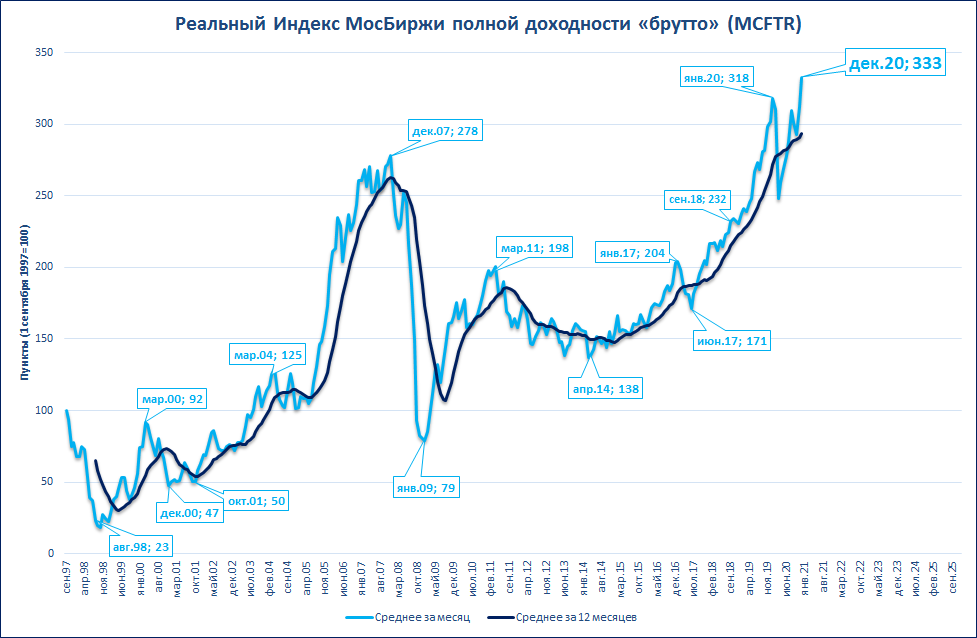 Индекс облигаций мосбиржи. Доходность индекса МОСБИРЖИ. Индекс полной доходности. Реальный индекс доходности. Дивидендная доходность индекса МОСБИРЖИ по годам.