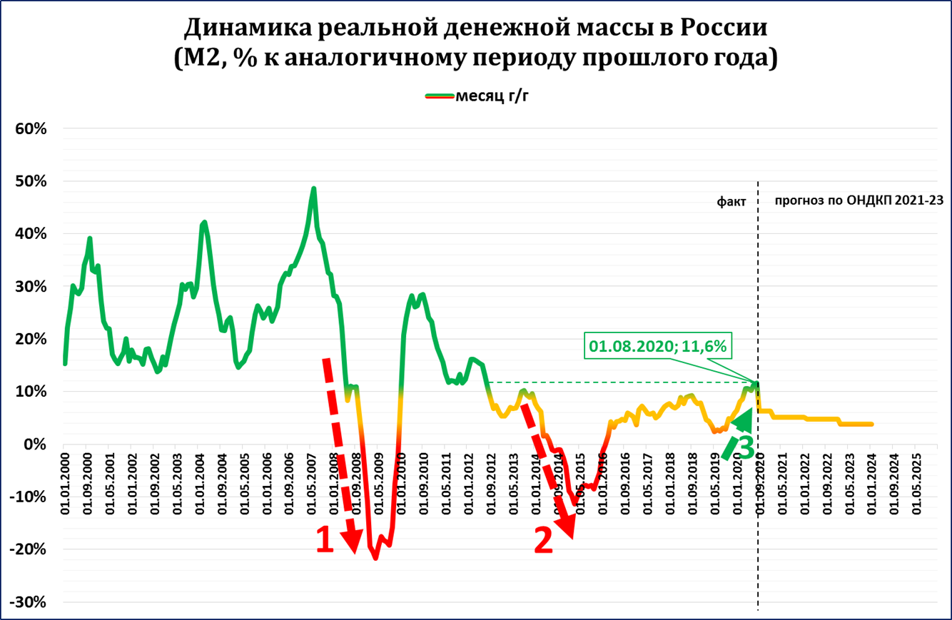 Прогноз цб. Динамика реальной денежной массы России. ВВП России 2021 график. Центральный банк ВВП. Прогноз ВВП 2021 на графике.