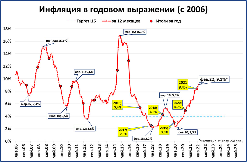 Инфляция итоговый проект