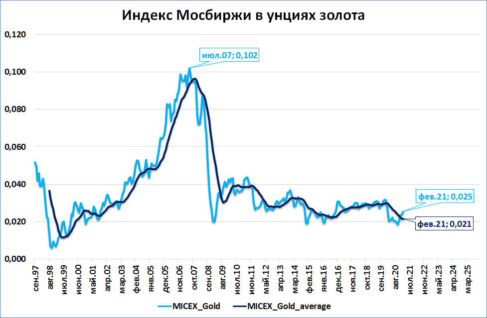 Московская биржа сегодня в реальном времени. Индекс Московской биржи 2020. Индекс Московской биржи график за 10 лет. Динамика индекс Московской биржи. Динамика индекса МОСБИРЖИ.