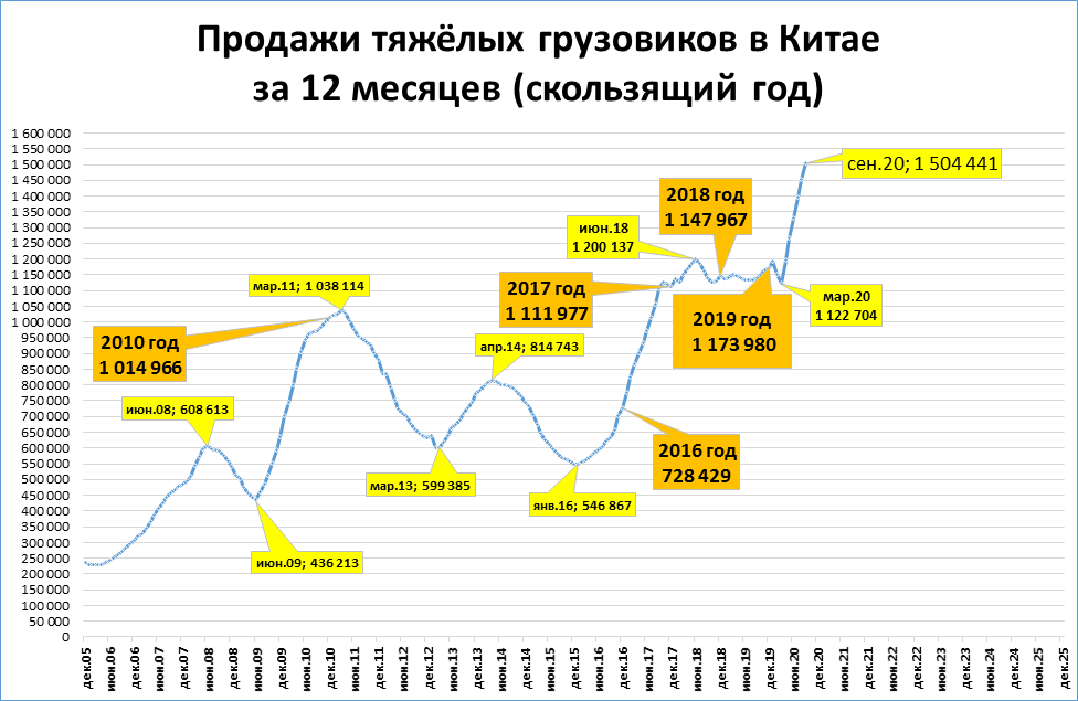 Вес китайцев. Рынок грузовых автомобилей в Китае. Рынок самосвалов Китай. Рекорды в мировой экономике Китай. Статистика продаж самосвалов в Китае.