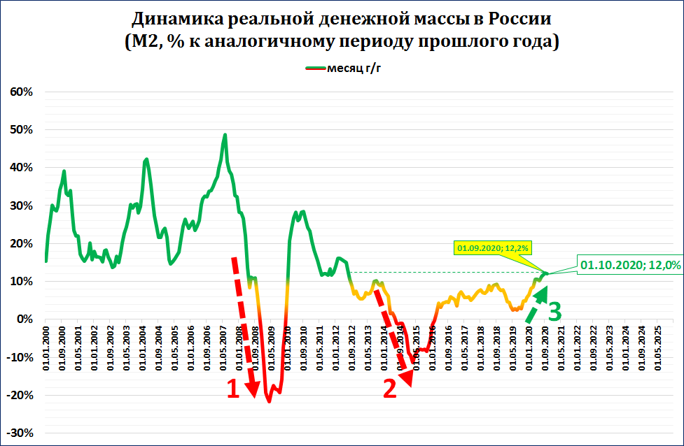 Динамика денежной массы в России. Динамика денежной массы в России за последние 5 лет. Динамика денежной массы в России с 2000 по 2020. Широкая денежная масса ЦБ РФ.