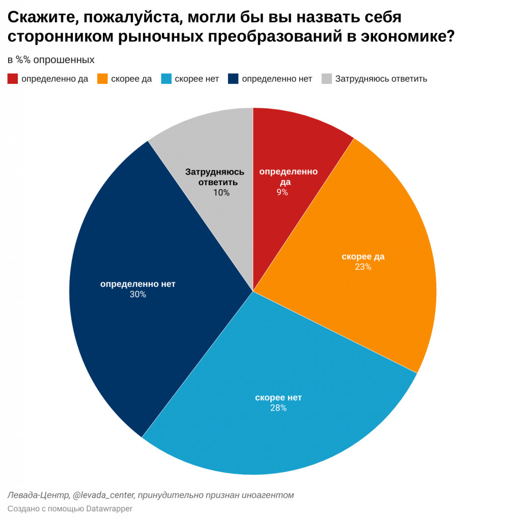 Среди респондентов. Какой идеологии русская молодежь в процентном соотношении.