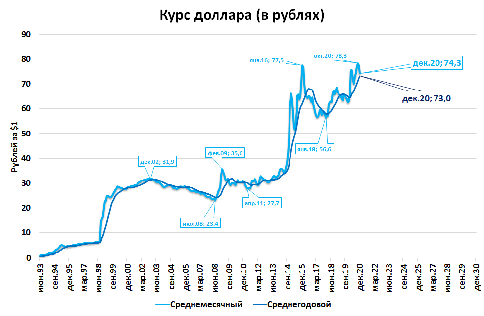 Курс доллара рубля декабрь