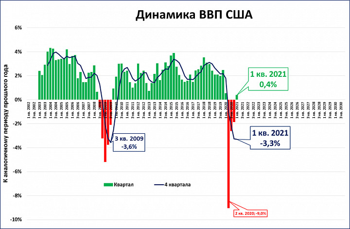 Динамика ВВП стран СНГ и Восточной Европы - как развиваются экономики региона и