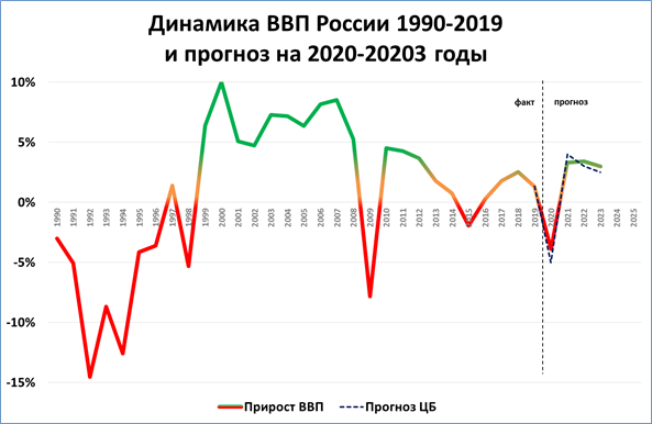 Динамика темпов роста ввп. Темпы роста ВВП России по годам 2022. Динамика ВВП России 2021. Темпы роста ВВП России 2021 год. ВВП 2021 год.