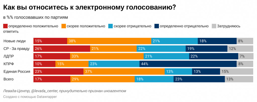 Со скольки можно голосовать время выборы 2024. Электронные выборы. Опрос о выборах. Статистика голосования выборы 2024.