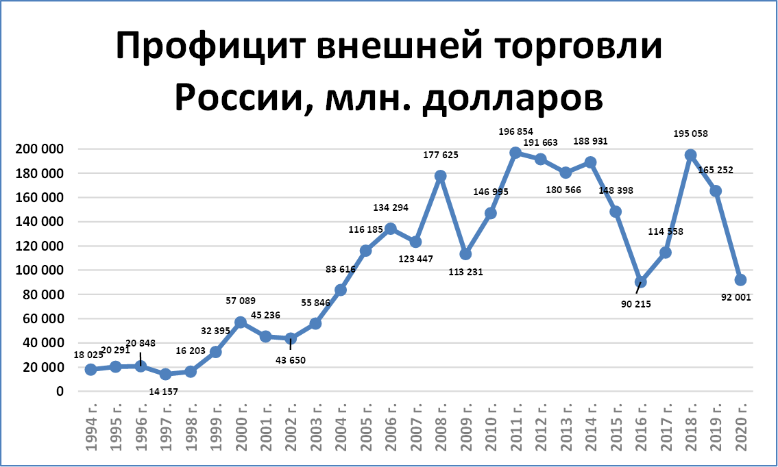 Внешнеторговый баланс сша диаграмма