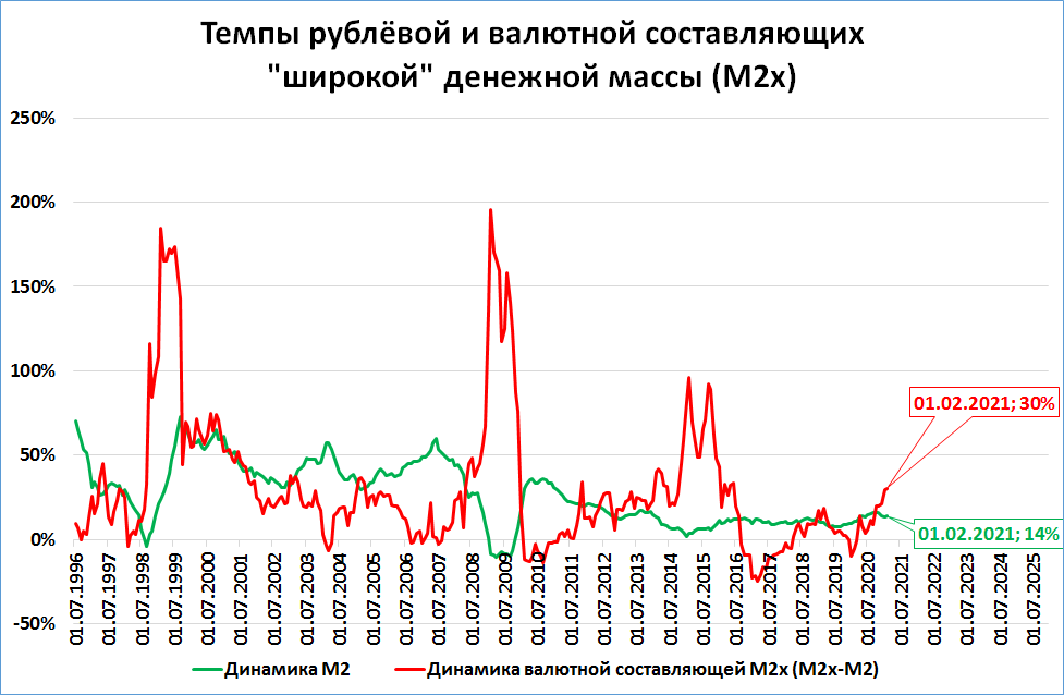 Динамика денежной массы РФ. Динамика денежной массы м2. Денежная масса м2 ЦБ РФ график. Динамика реальной денежной массы м2 в России.