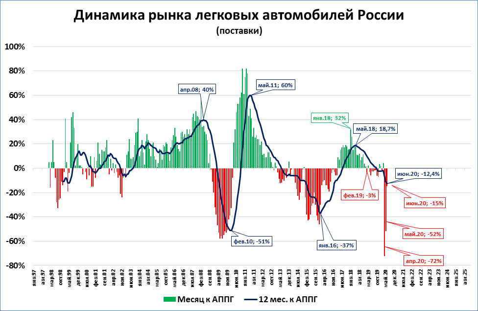Российский рынок падение. Динамика рынка. Динамика рынка авионики 5 лет. Динамика рынка больших размеров одежды