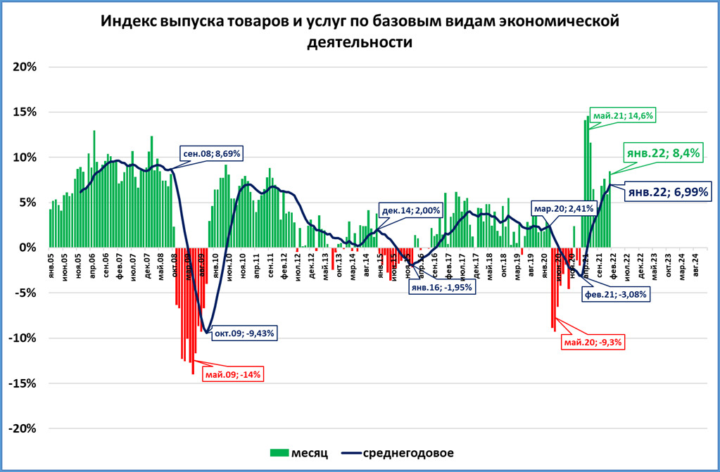 Базисно индексный уровень цен. Базовый индекс. Индекс базового года. Причины падения ВВП С 1999. ВВП России.