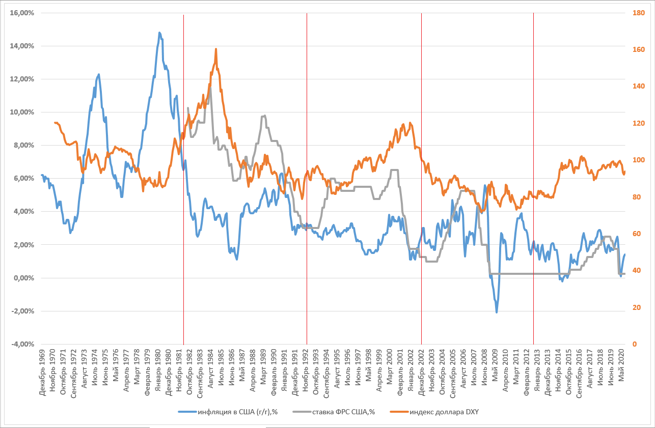 Dxy. График инфляции и ставки ФРС. График инфляции в США за 100 лет. Инфляция в США И sp500 график. График ставки ФРС И инфляции по годам в США.