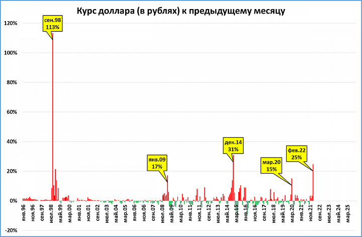 График рубля за день