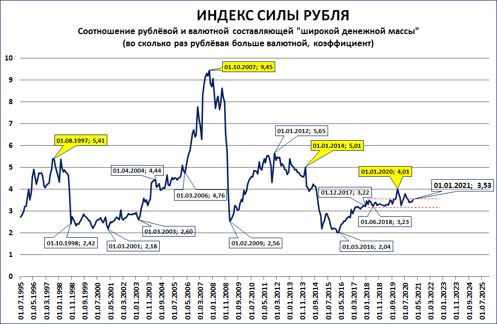 Сокращение денежной массы в экономике. Падение рубля график 2020. Индекс силы. Индекс мировой экономики график. Денежная масса в мировой экономике.