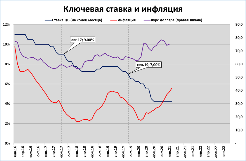 Курс экономики россии. Центробанк график с 2010 года. Рост ставки ЦБ график 28 февраля. Курс ЦБ график 24 февраля.