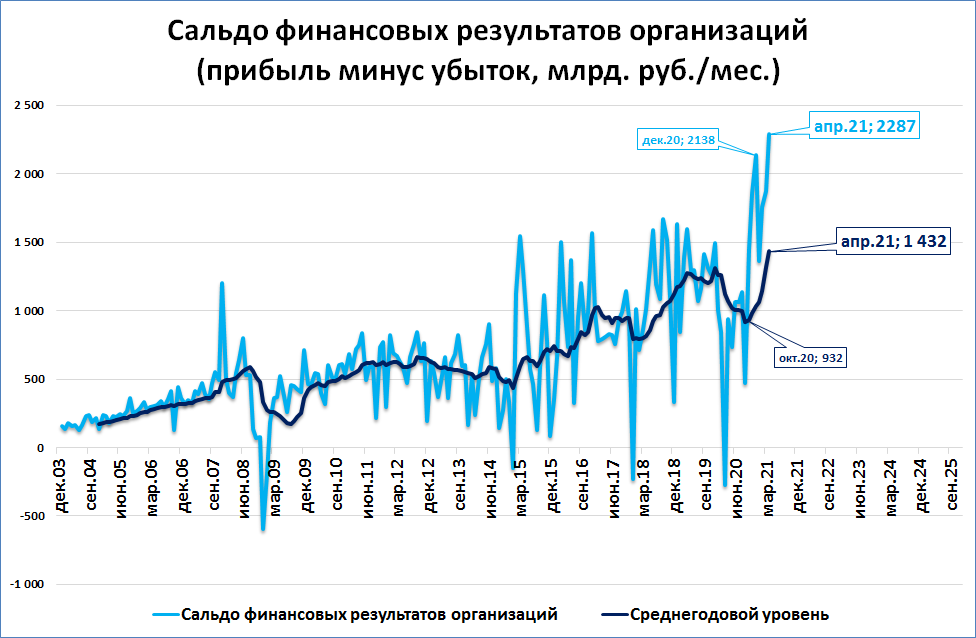 Руб по сравнению с. Рекордная прибыль. Рекордные доходы компаний в %. Рекордная выручка.