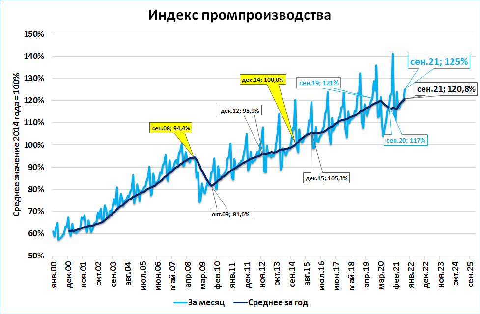 Объем производства увеличился на 8. Промпроизводство ЕС график. График промпроизводства в России за 30 лет. Индекс производства вырос фото. Промпроизводство в России 2022 по месяцам.