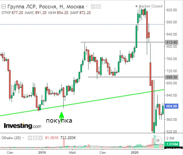 Лср рост акций. ЛСР акции. ЛСР акции форум. Акции LSR что произошло.