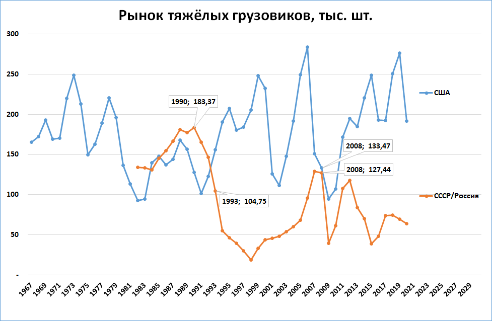 Российского рынка за время